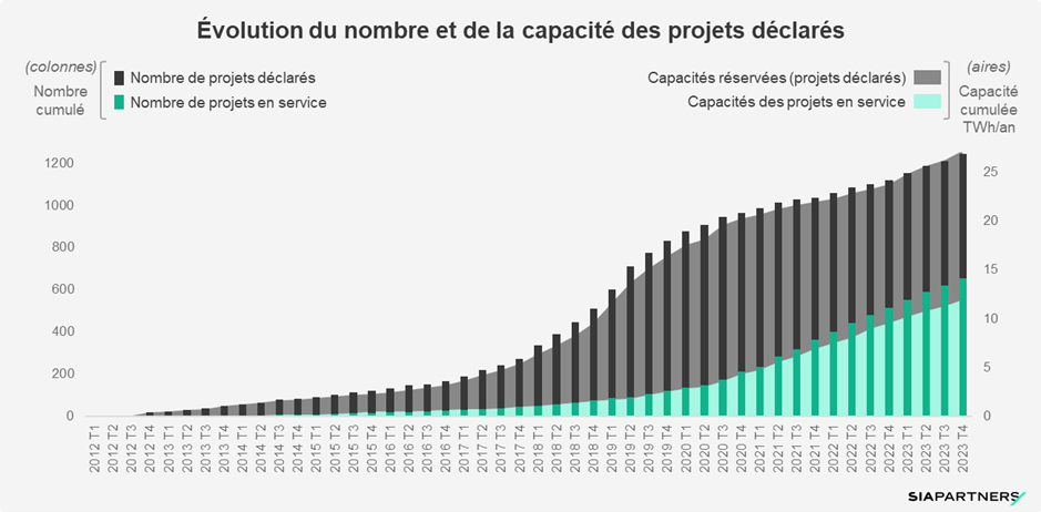 Évolution du nombre et de la capacité des projets déclarés