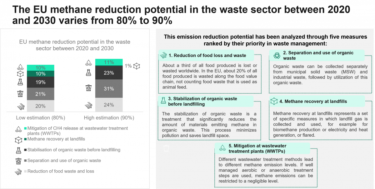 The EU methane reduction potential in the waste sector between 2020 and 2030