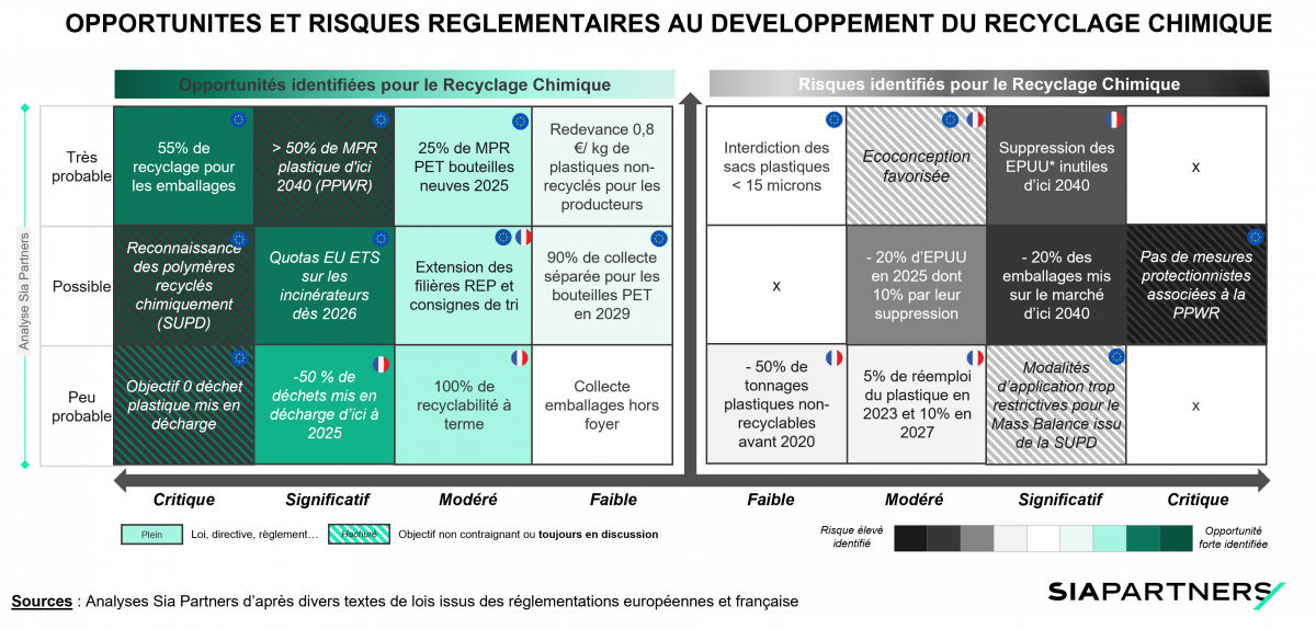 Opportunités et riques réglementaires au développement du recyclage chimique