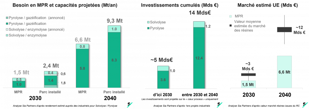 Besoin en MPR et capacités projetées (Mt/an)