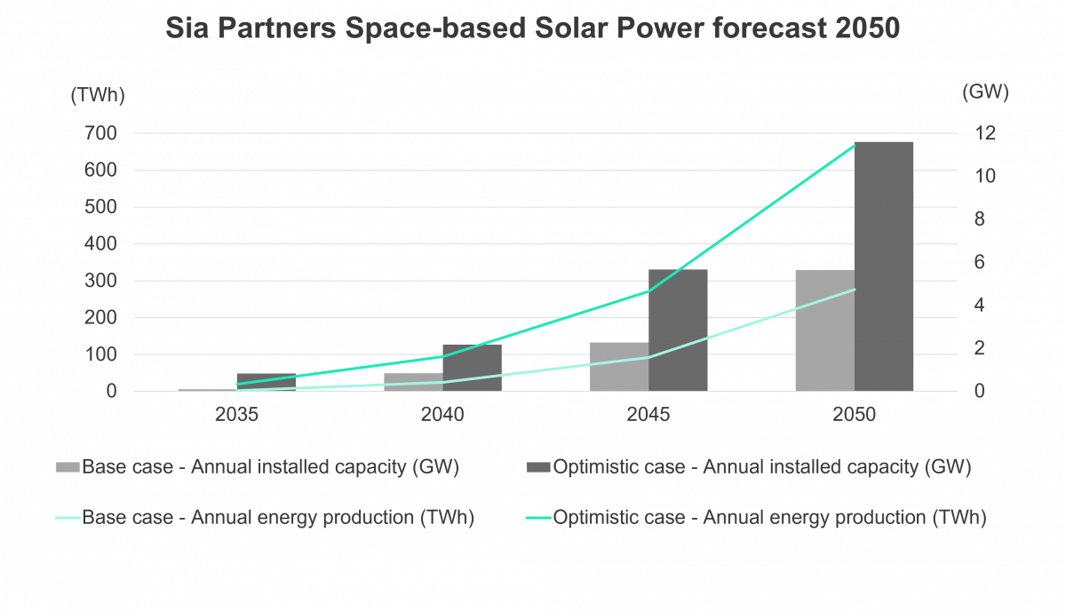 Sia Partners Space-based Solar Power forecast 2050