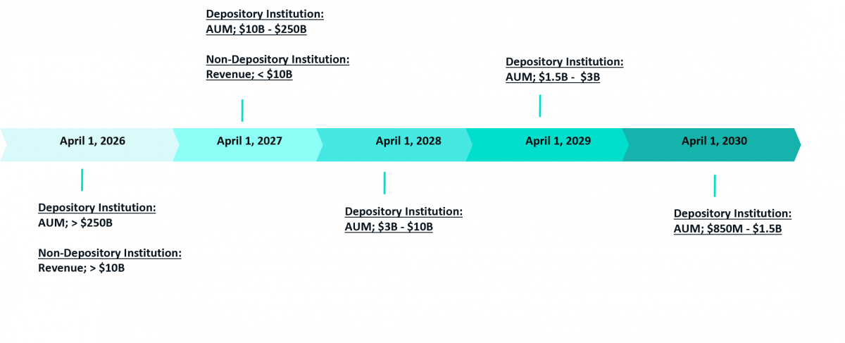 Compliance Dates