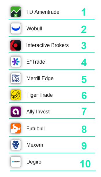 Top 10 US based investment apps 